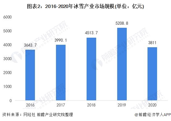 2021年中国冰雪产业市场规模、发展前景及发展趋势分析 产业有望达到万亿元(图2)