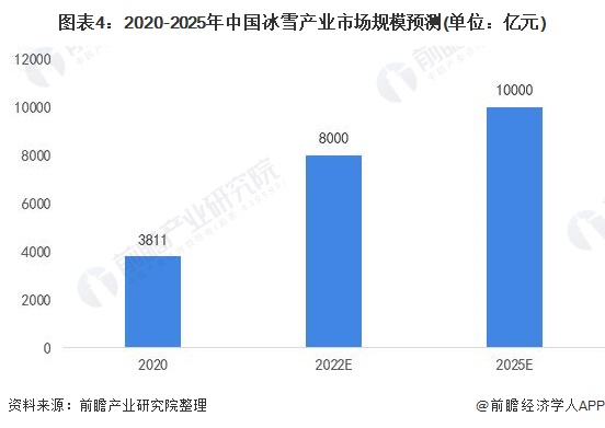 2021年中国冰雪产业市场规模、发展前景及发展趋势分析 产业有望达到万亿元(图4)