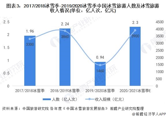 2021年中国冰雪产业市场规模、发展前景及发展趋势分析 产业有望达到万亿元(图3)