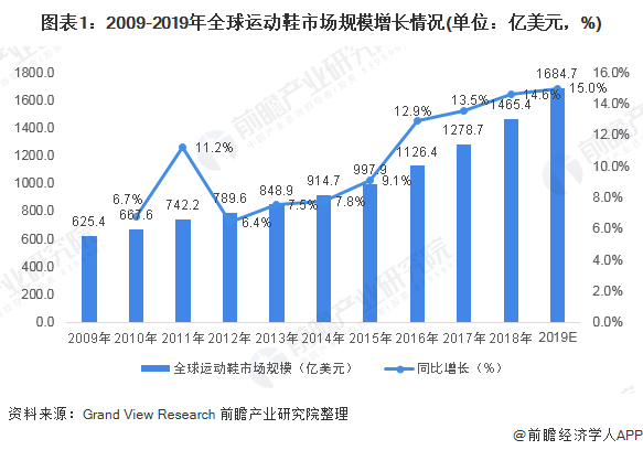 2020年全球运动鞋行业发展现状分析 耐克与阿迪达斯稳居龙头【组图】(图1)