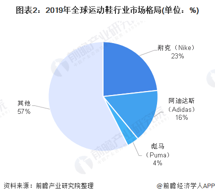 2020年全球运动鞋行业发展现状分析 耐克与阿迪达斯稳居龙头【组图】(图2)