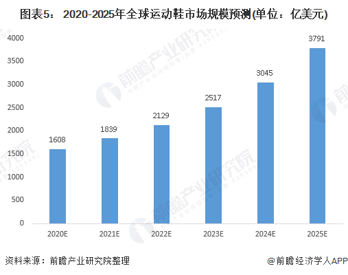 2020年全球运动鞋行业发展现状分析 耐克与阿迪达斯稳居龙头【组图】(图5)