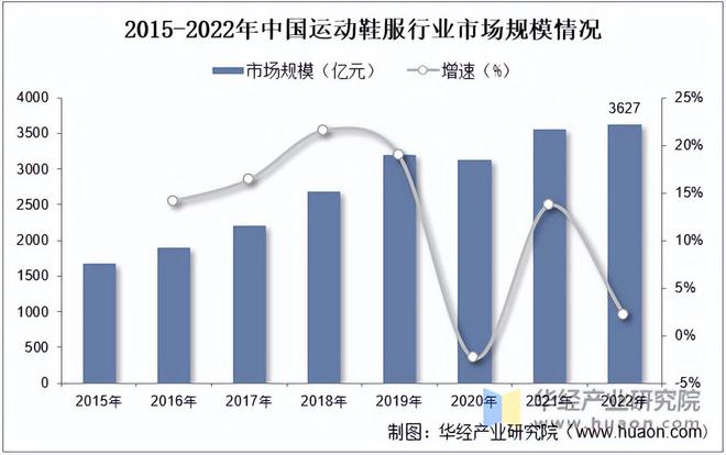 2022年中国鞋履行业市场规模、运动鞋及重点企业分析「图」(图2)