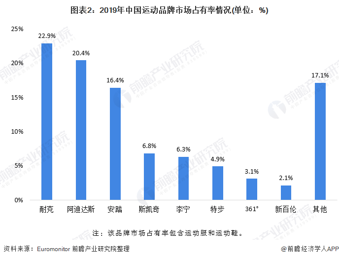 2020年运动服饰行业市场发展前景分析 人均花费提升空间可期(图2)