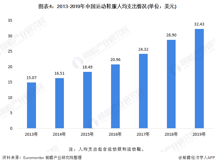 2020年运动服饰行业市场发展前景分析 人均花费提升空间可期(图4)