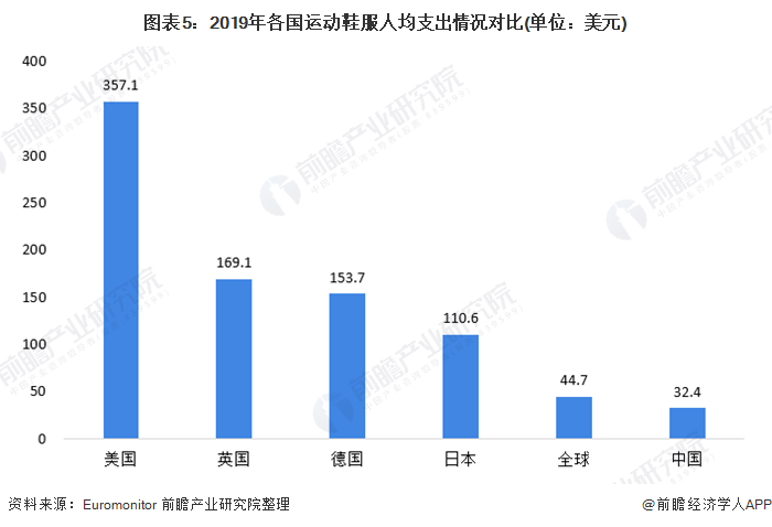 2020年运动服饰行业市场发展前景分析 人均花费提升空间可期(图5)