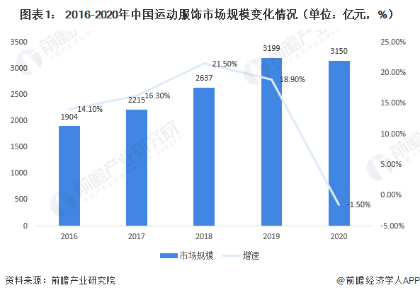 2021年中国运动服饰行业市场规模及发展前景分析 运动服饰将持续迅速发展【组图】(图1)