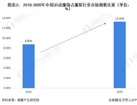 2021年中国运动服饰行业市场规模及发展前景分析 运动服饰将持续迅速发展【组图】(图2)