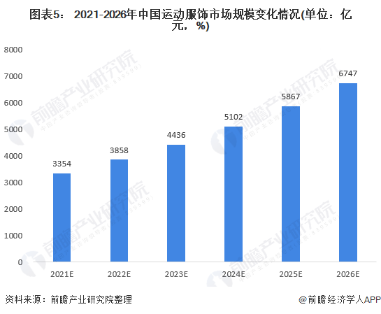 2021年中国运动服饰行业市场规模及发展前景分析 运动服饰将持续迅速发展【组图】(图5)