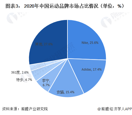 2021年中国运动服饰行业市场规模及发展前景分析 运动服饰将持续迅速发展【组图】(图3)