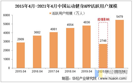 半岛·综合体育下载2020年我国运动健身行业现状及趋势短视频平台健身内容快速崛起(图4)