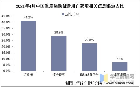 半岛·综合体育下载2020年我国运动健身行业现状及趋势短视频平台健身内容快速崛起(图12)