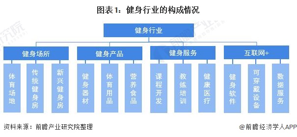 半岛·综合体育下载预见2021：《2021年中国健身行业全景图谱》(附市场现状、(图1)