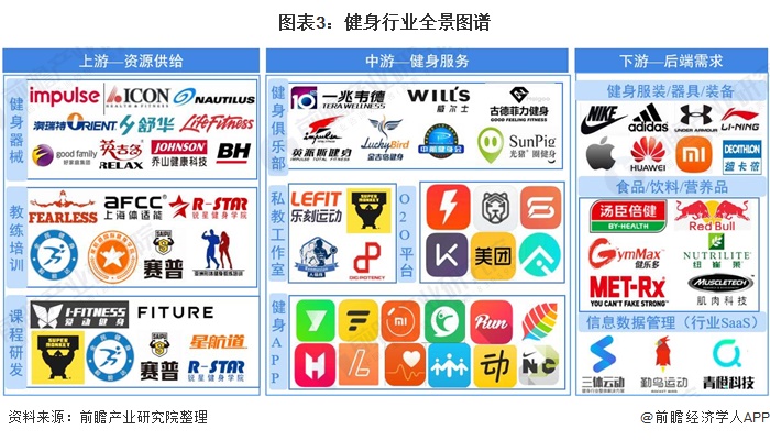 半岛·综合体育下载预见2021：《2021年中国健身行业全景图谱》(附市场现状、(图3)