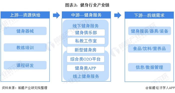 半岛·综合体育下载预见2021：《2021年中国健身行业全景图谱》(附市场现状、(图2)