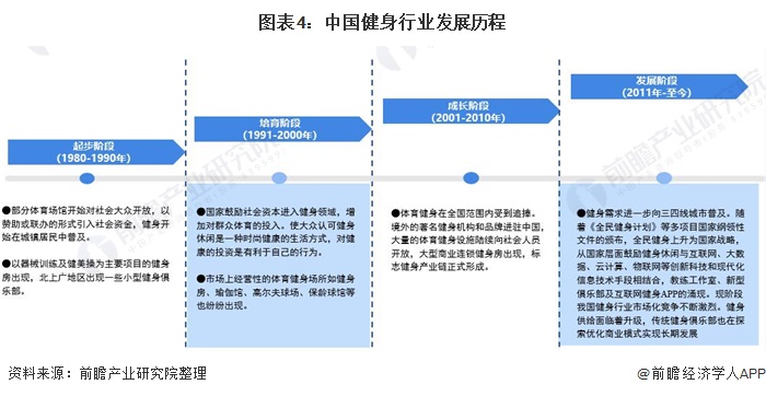 半岛·综合体育下载预见2021：《2021年中国健身行业全景图谱》(附市场现状、(图4)