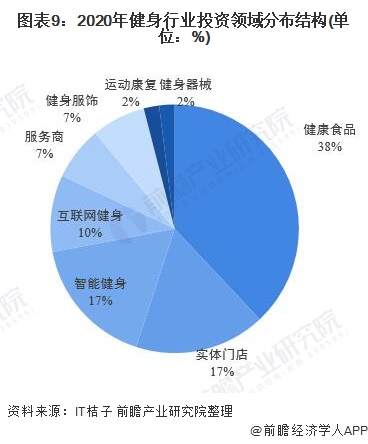 半岛·综合体育下载预见2021：《2021年中国健身行业全景图谱》(附市场现状、(图9)