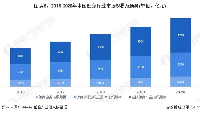 半岛·综合体育下载预见2021：《2021年中国健身行业全景图谱》(附市场现状、(图6)