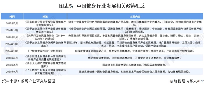 半岛·综合体育下载预见2021：《2021年中国健身行业全景图谱》(附市场现状、(图5)