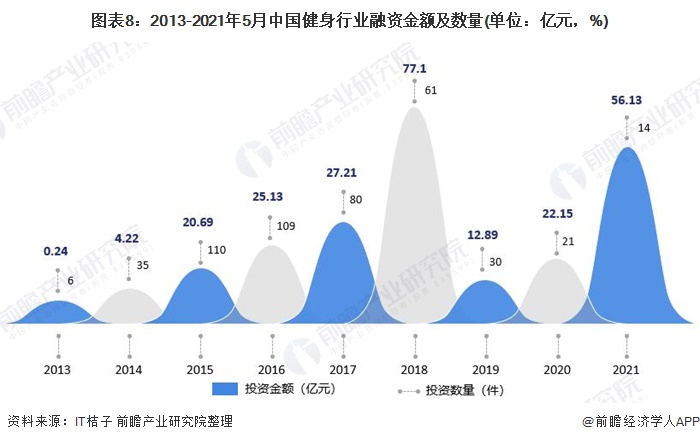 半岛·综合体育下载预见2021：《2021年中国健身行业全景图谱》(附市场现状、(图8)