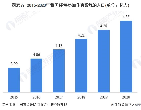 半岛·综合体育下载预见2021：《2021年中国健身行业全景图谱》(附市场现状、(图7)