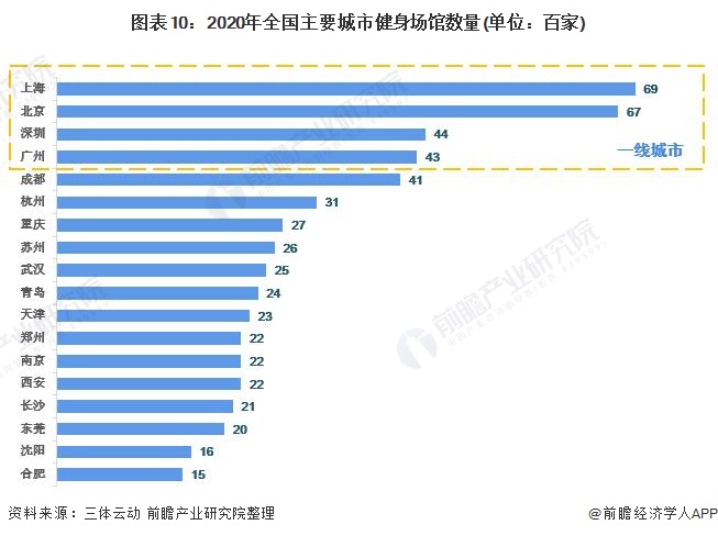 半岛·综合体育下载预见2021：《2021年中国健身行业全景图谱》(附市场现状、(图10)