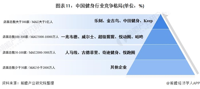 半岛·综合体育下载预见2021：《2021年中国健身行业全景图谱》(附市场现状、(图11)