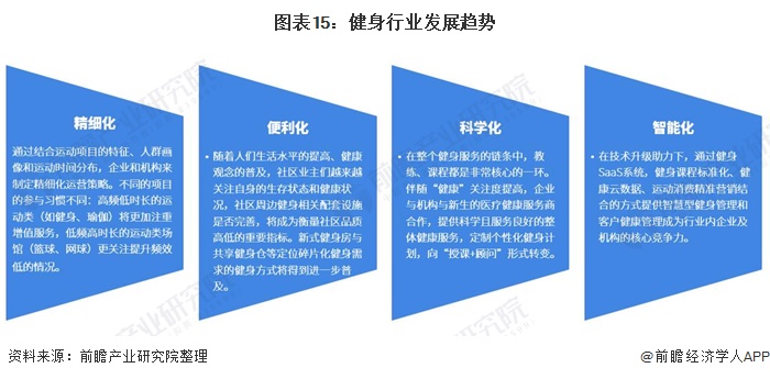 半岛·综合体育下载预见2021：《2021年中国健身行业全景图谱》(附市场现状、(图12)