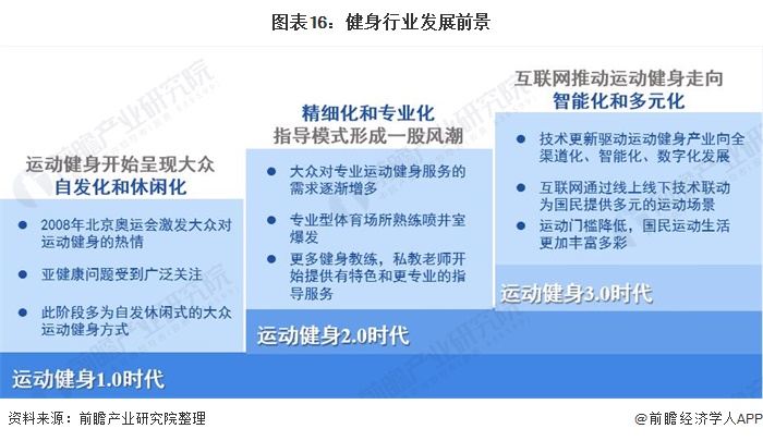 半岛·综合体育下载预见2021：《2021年中国健身行业全景图谱》(附市场现状、(图13)