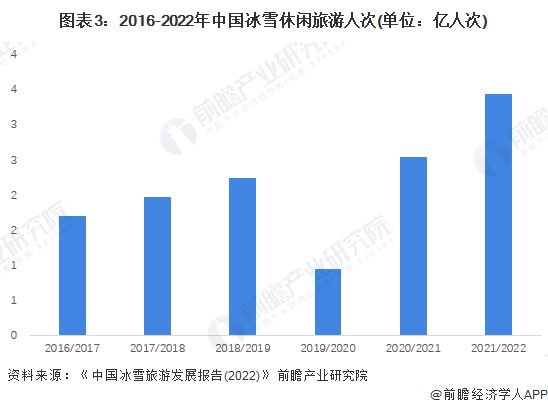 半岛·综合体育下载2023年中国冰雪产业发展现状及市场规模分析 20212022(图3)