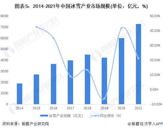 半岛·综合体育下载2023年中国冰雪产业发展现状及市场规模分析 20212022(图5)