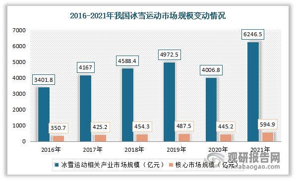 中国冰雪市场发展趋势分析与投资前景调研报告（2022-2029年）(图4)