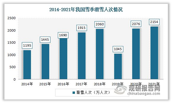 中国冰雪市场发展趋势分析与投资前景调研报告（2022-2029年）(图6)