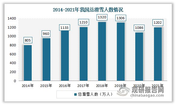 中国冰雪市场发展趋势分析与投资前景调研报告（2022-2029年）(图7)