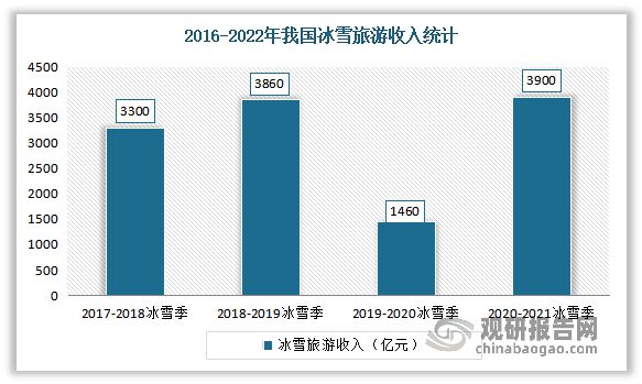 中国冰雪市场发展趋势分析与投资前景调研报告（2022-2029年）(图9)