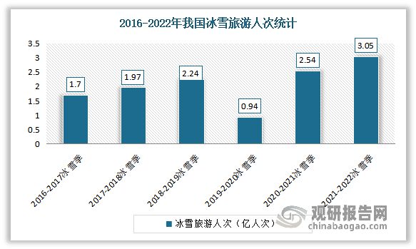 中国冰雪市场发展趋势分析与投资前景调研报告（2022-2029年）(图8)