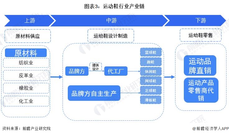 预见2022：一文深度了解2022年中国运动鞋行业市场规模、竞争格局及发展趋势(图3)