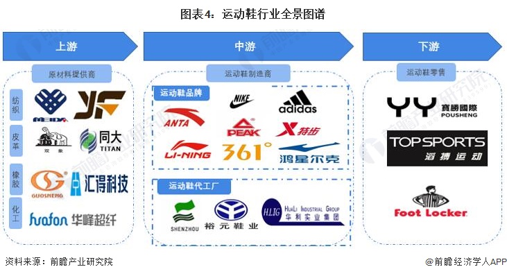 预见2022：一文深度了解2022年中国运动鞋行业市场规模、竞争格局及发展趋势(图4)