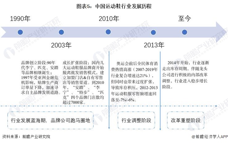 预见2022：一文深度了解2022年中国运动鞋行业市场规模、竞争格局及发展趋势(图5)