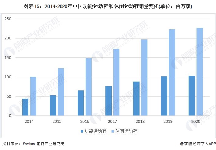 预见2022：一文深度了解2022年中国运动鞋行业市场规模、竞争格局及发展趋势(图8)