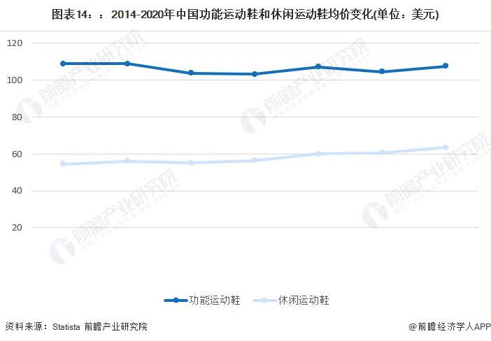 预见2022：一文深度了解2022年中国运动鞋行业市场规模、竞争格局及发展趋势(图7)