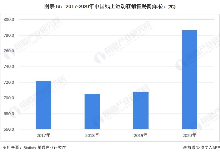 预见2022：一文深度了解2022年中国运动鞋行业市场规模、竞争格局及发展趋势(图9)