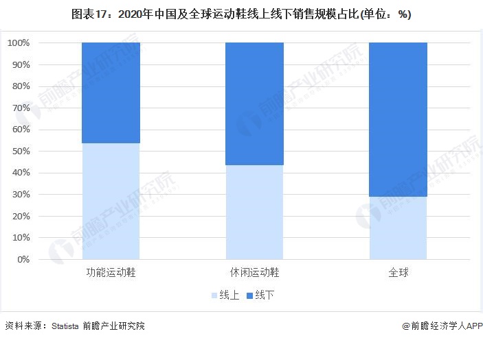 预见2022：一文深度了解2022年中国运动鞋行业市场规模、竞争格局及发展趋势(图10)