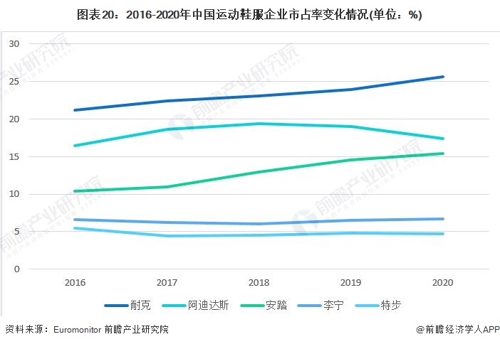 预见2022：一文深度了解2022年中国运动鞋行业市场规模、竞争格局及发展趋势(图13)