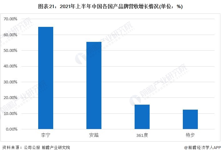 预见2022：一文深度了解2022年中国运动鞋行业市场规模、竞争格局及发展趋势(图14)