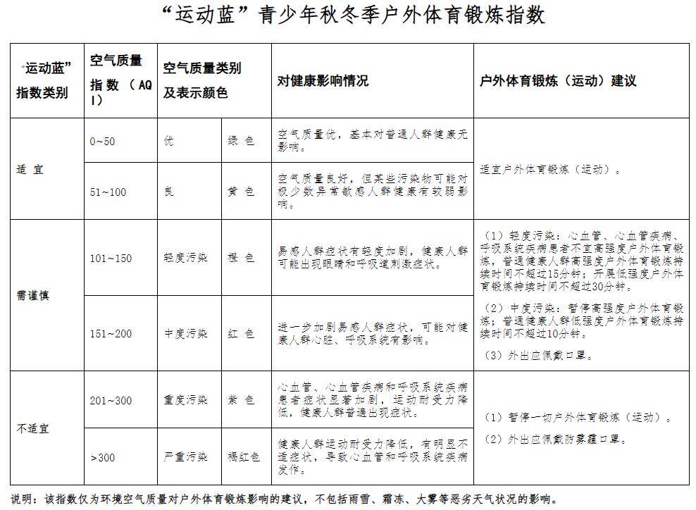 “运动蓝”指数要来了！喜欢户外体育锻炼的要提前了解(图1)