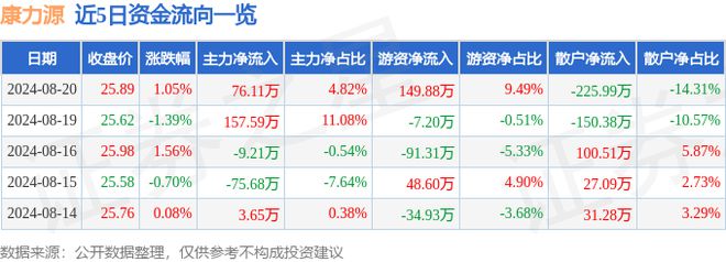 半岛·综合体育下载康力源（301287）8月20日主力资金净买入7611万元(图1)