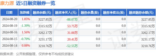 半岛·综合体育下载康力源（301287）8月20日主力资金净买入7611万元(图2)