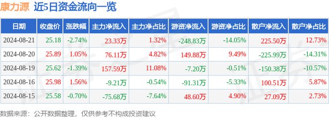 康力源（301287）8月21日主力资金净买入2333万元(图1)