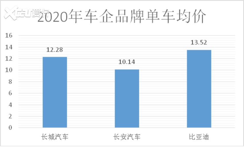 半岛·综合体育下载比亚迪单车均价将超过15万元追平大众领衔主流中国品牌(图2)